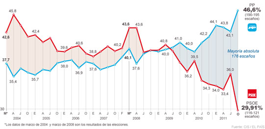 El CIS da al PP la mayoría absoluta con 74 diputados más que el PSOE
