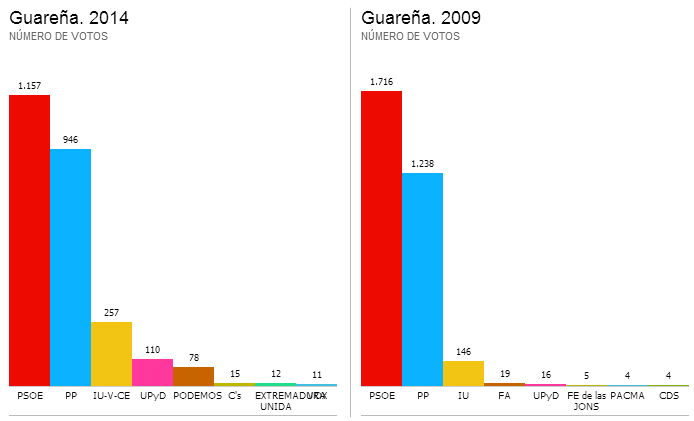 datosguarenacomparativa