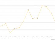 El paro bajó en abril en un total de 59 personas en Guareña